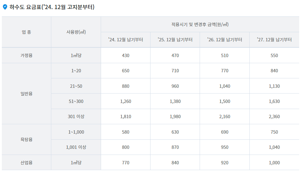 광주 하수도 업종별 요금, 물이용부담금 안내
