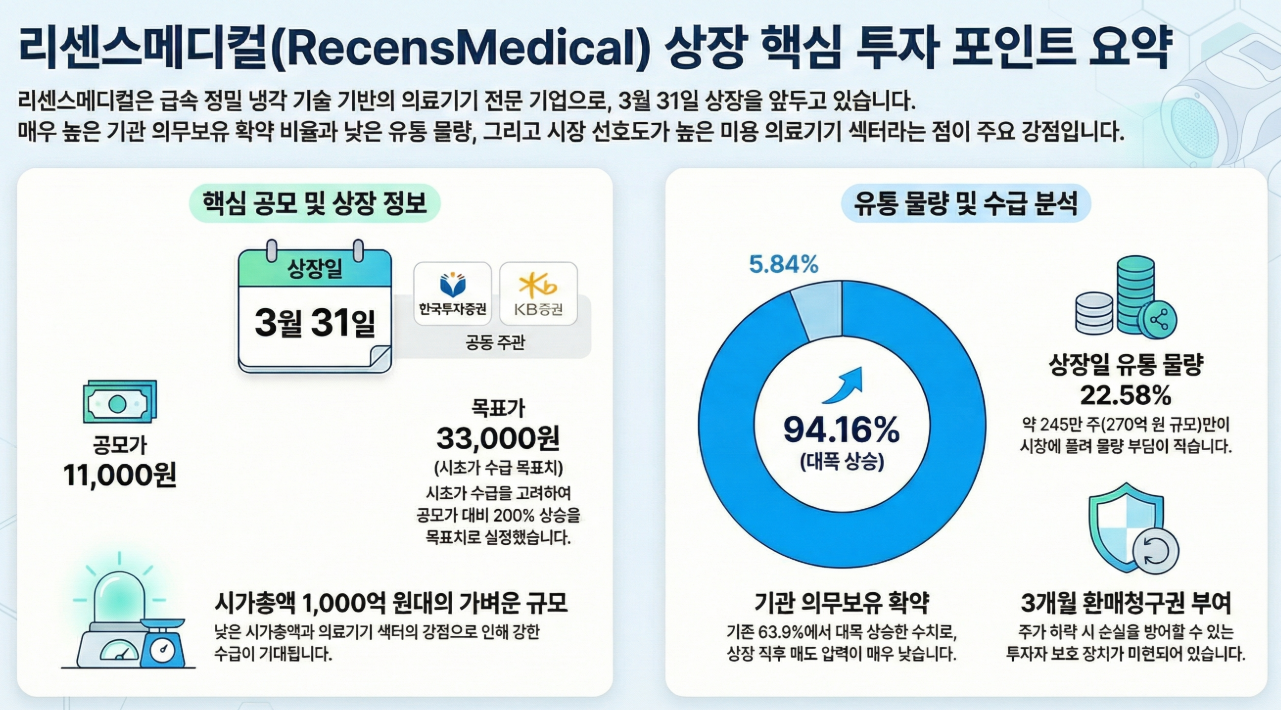 리센스메디칼 상장일 투자 포인트 요약