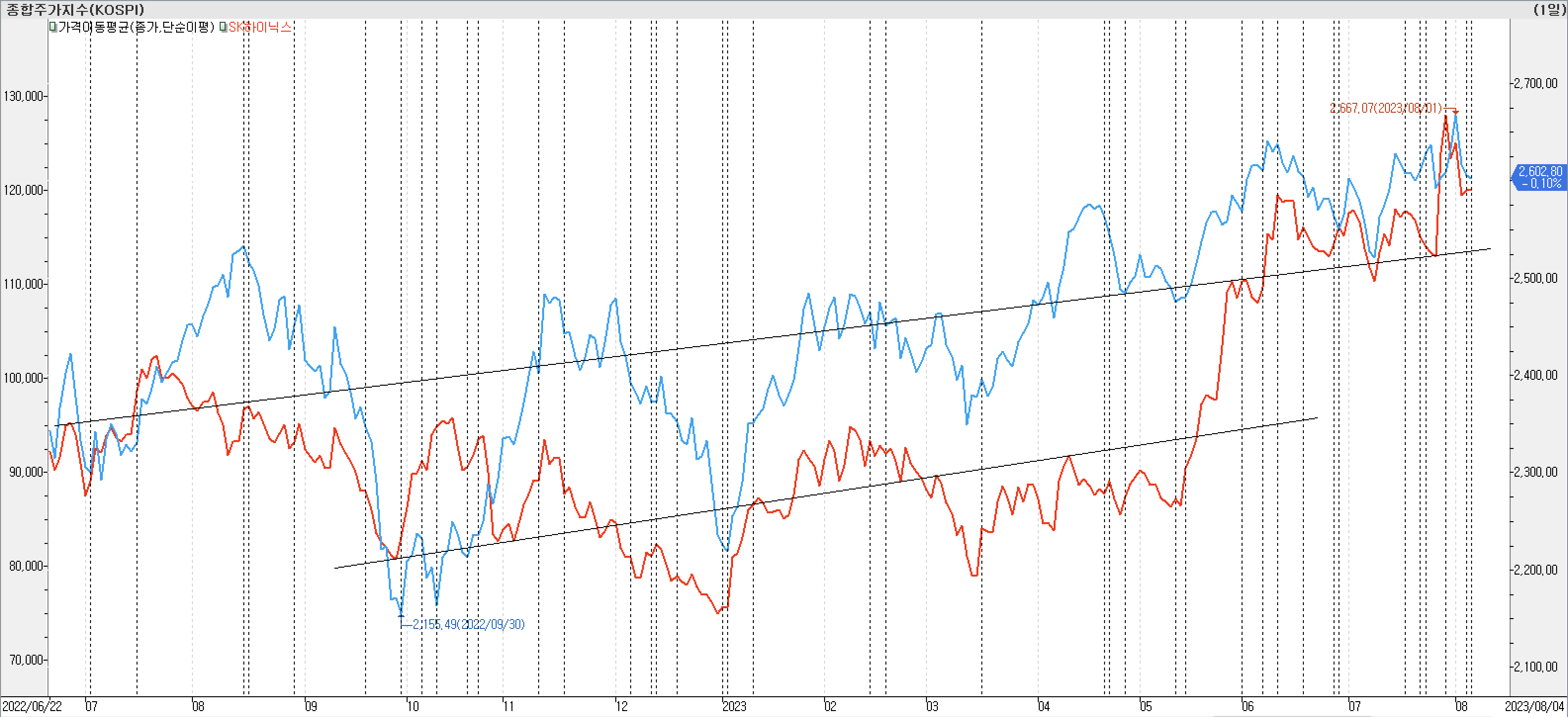 2. 종가선 차트 비교-SK하이닉스