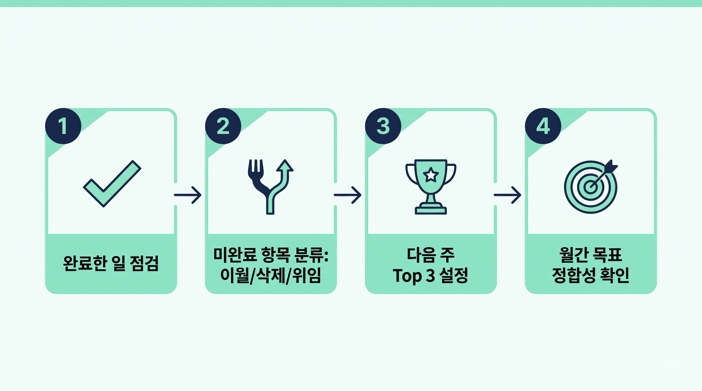 직장인 주간 리뷰 루틴 플로우차트 - 완료한 일 점검, 미완료 항목 분류, 다음 주 Top 3 설정, 월간 목표 정합성 확인 4단계