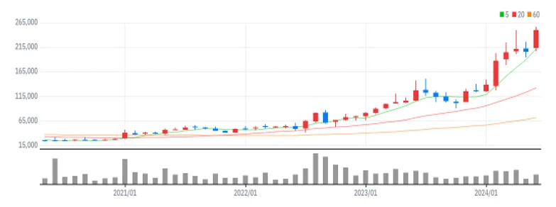 한화에어로스페이스 월봉