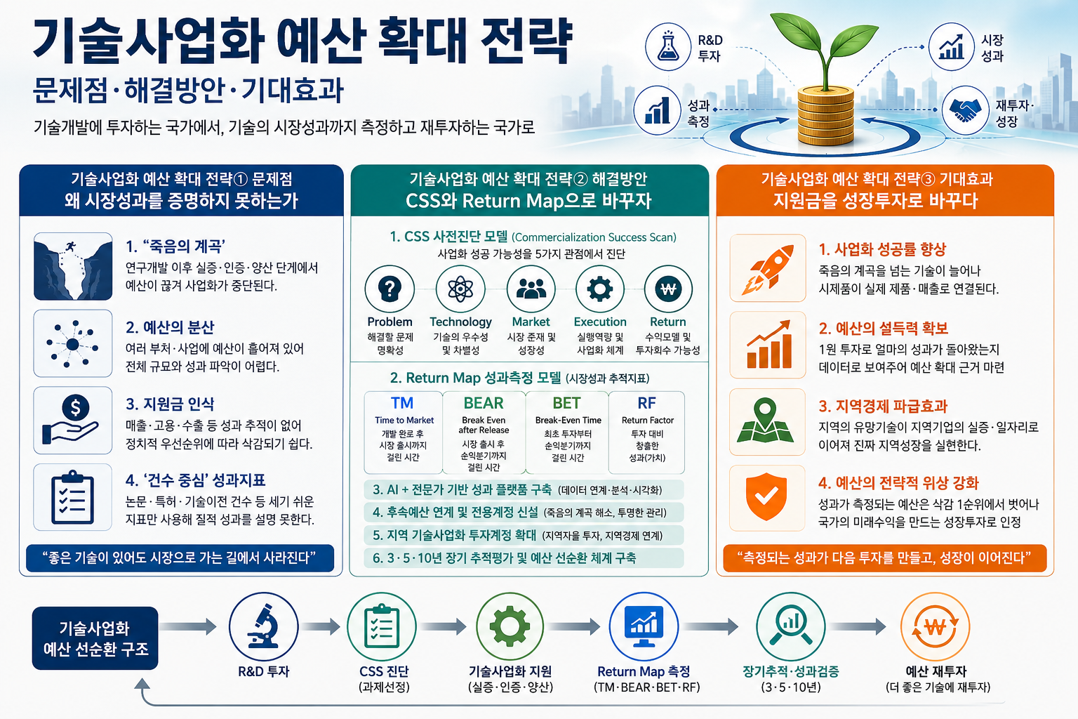 기술사업화 예산 확대 전략
