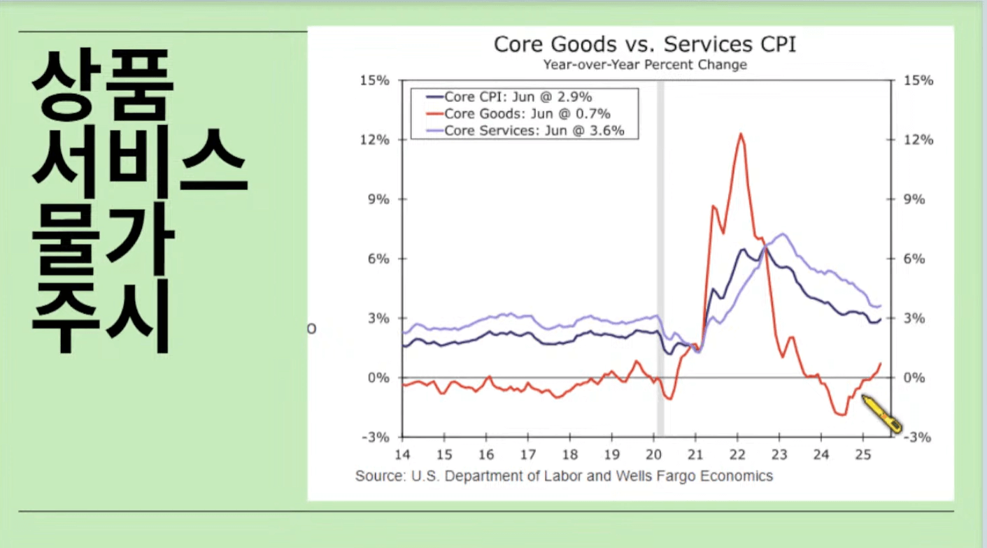 미국 7월 CPI 발표