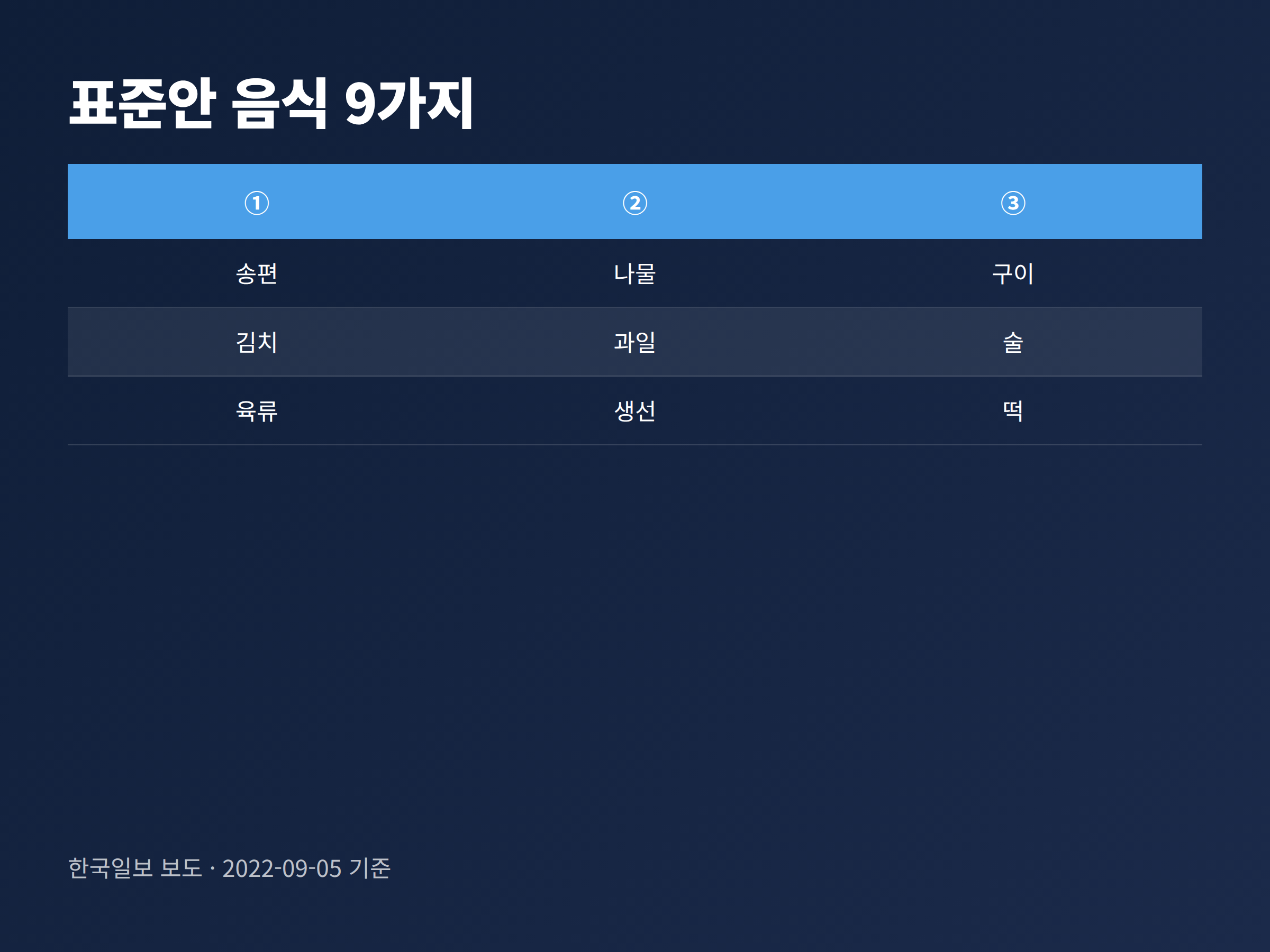 성균관 표준안이 제시한 차례상 음식 9가지 정리표