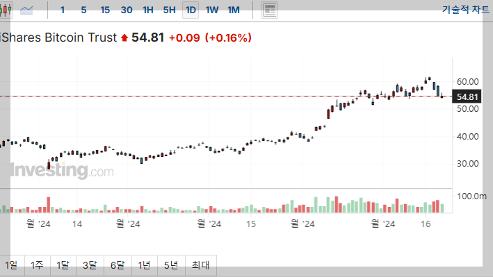블랙록 ETF(IBIT) 주가