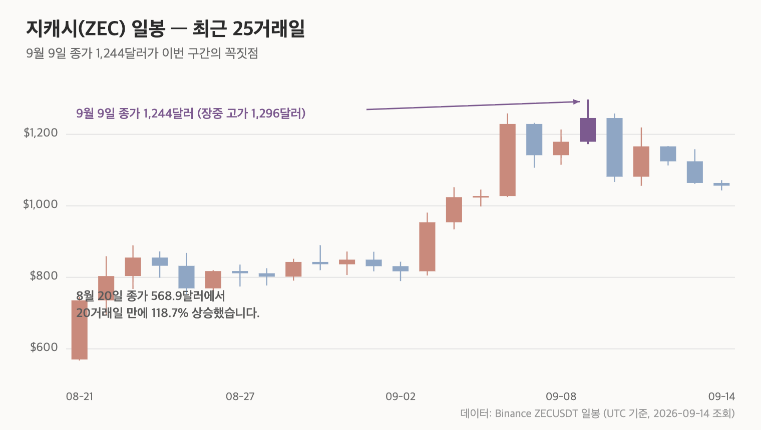 지캐시(ZEC) 일봉, 최근 25거래일