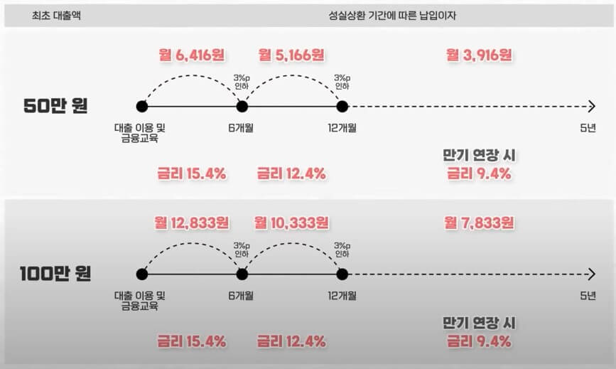 소액생계대출 납부 이자 구조