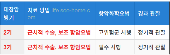 대장암 2기 및 3기 치료: 수술과 항암화학요법 병행