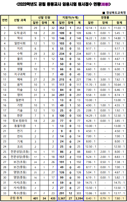 2023 중등임용고시 최종경쟁률 경북