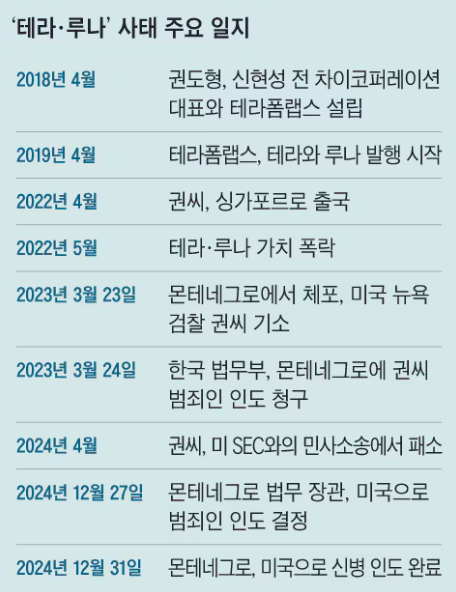 테라루나 권도형 형량합의 재산몰수 테라폼랩스 몬테네그로 가상화폐투자 암호화화폐 송환결정