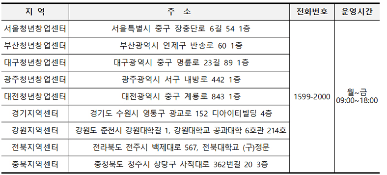 한국장학재단 센터현황