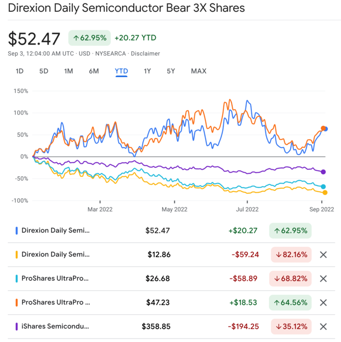 SOXS주가 수익 - 22년 누계