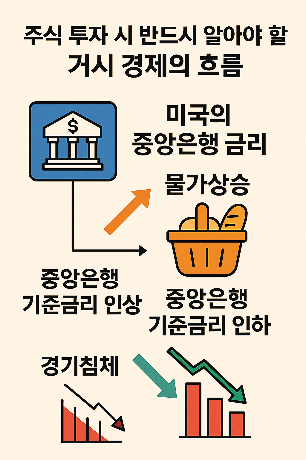 초보 투자자 필독! 주식 시장을 움직이는 거시경제 지표 7가지