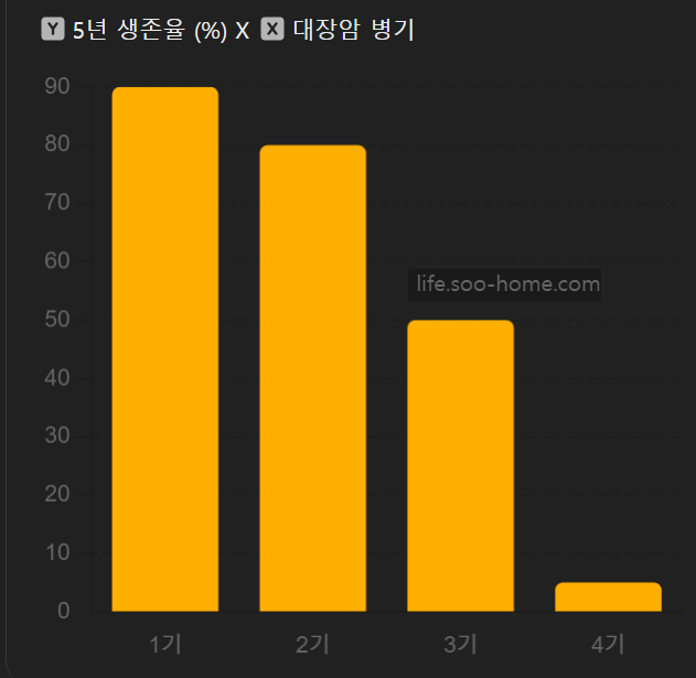 대장암 병기별 5년 생존율 그래프
