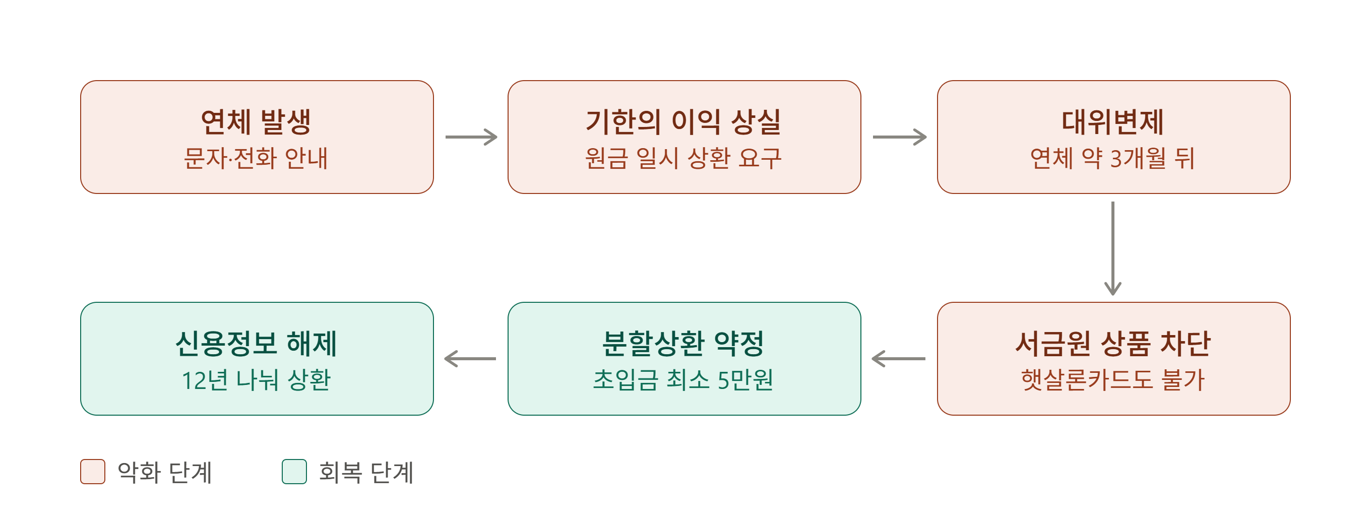 햇살론 연체에서 대위변제, 서금원 분할상환 약정을 통한 신용정보 해제까지의 흐름도