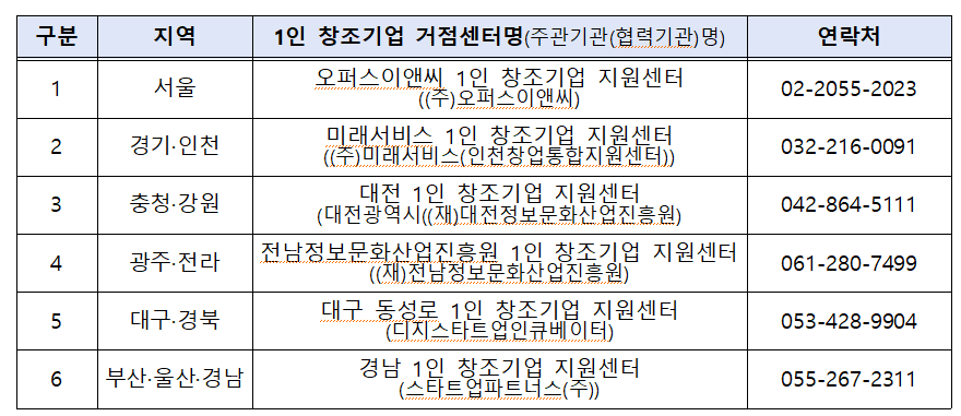 1인 창조기업 거점센터