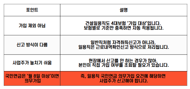 건설일용직 4대보험 가입 대상 여부, 신고 방식 차이, 사업주 누락 주의사항, 국민연금 월 8일 이상 의무가입 조건 요약표