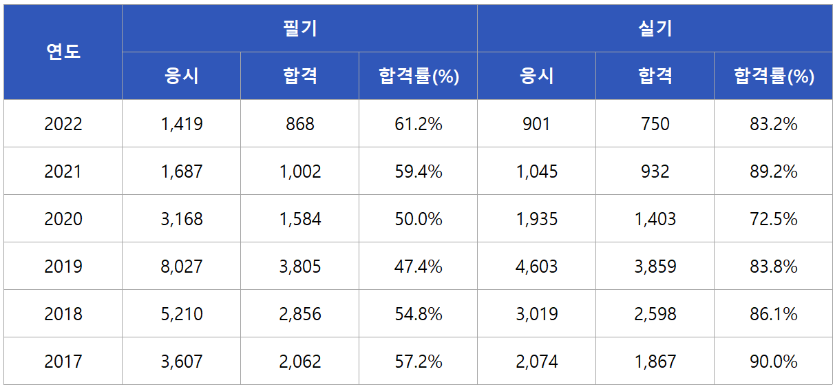 버섯종균기능사 합격률