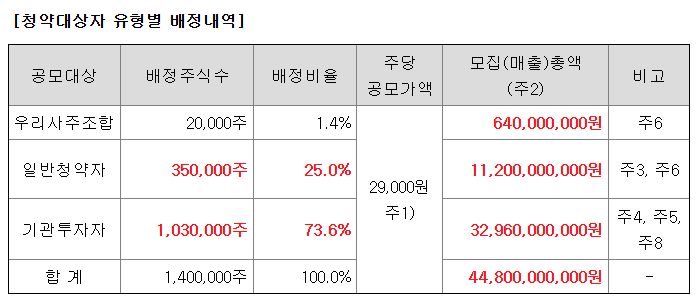 도우인시스 수요예측결과 상장일