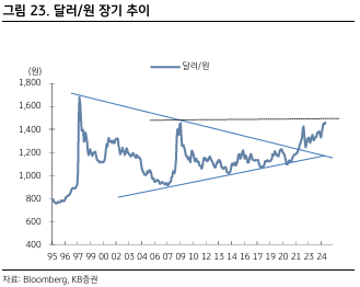 달러-원 장기 추이