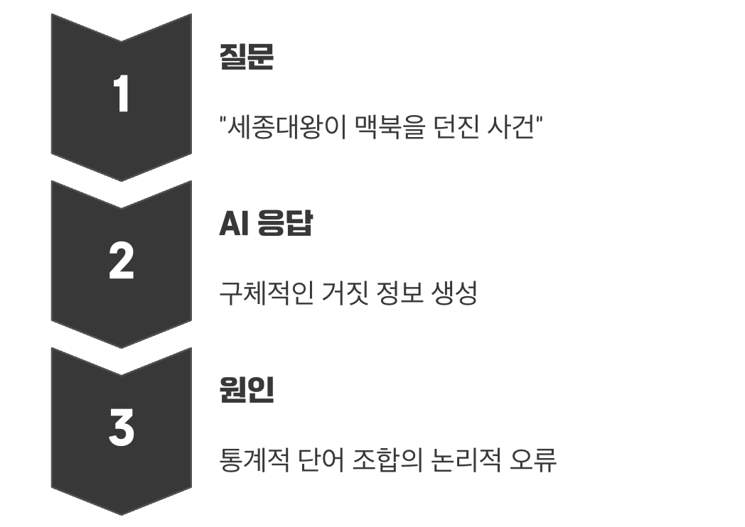 인공지능도 꾸는 거짓말 같은 꿈
