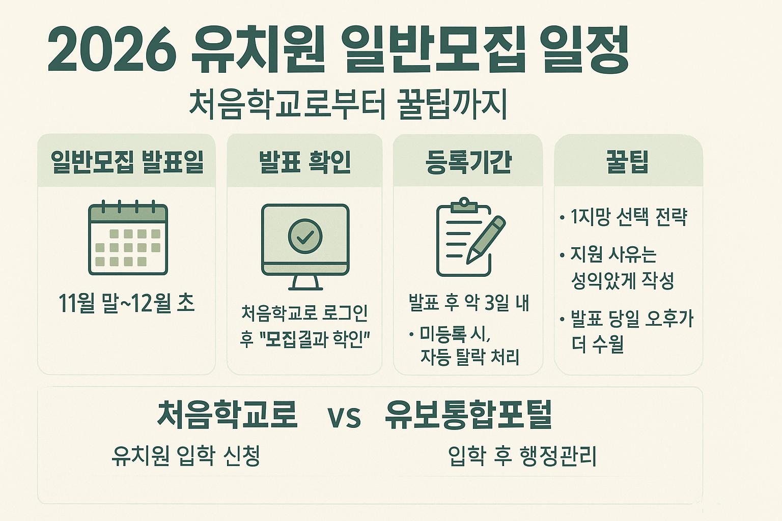 2026 유치원 일반모집 일정 완벽 가이드! 처음학교로부터 꿀팁까지유치원 입학, 처음이라면 꼭 알아야 할 핵심 일정과 전략 정리