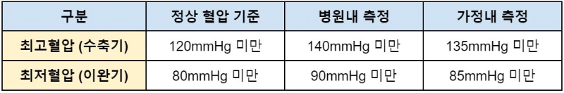 정상-혈압-범위