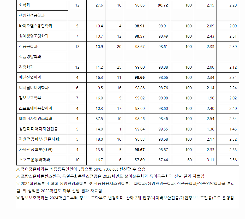 2023학년도 서울여자대학교 학생부교과전형 전형 결과