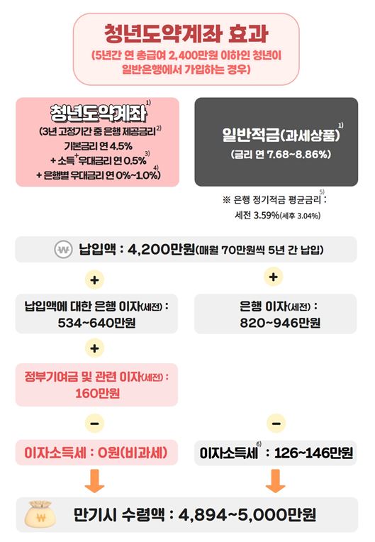 청년도약계좌 가입조건