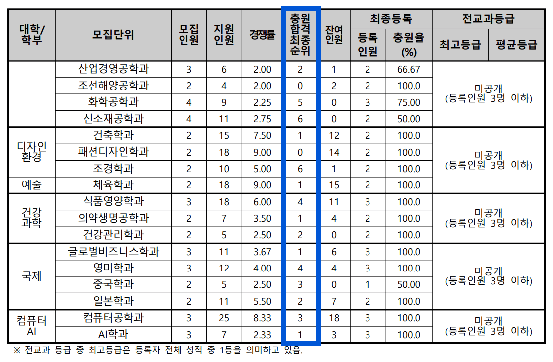 2024 동아대 수시 충원결과