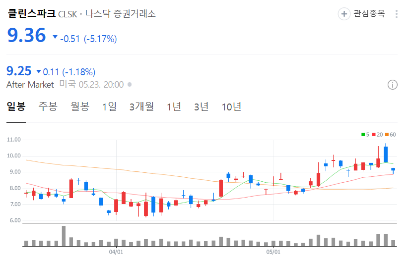 클린스파크 주가 차트