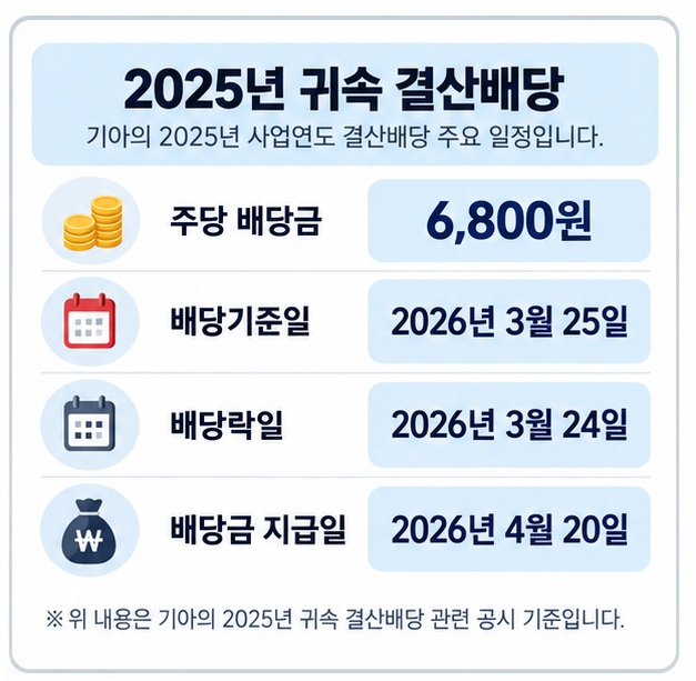 주당 배당금 6800원 배당기준일 2026년 3월 25일 배당락일 3월 24일 지급일 4월 20일을 표로 정리한 이미지