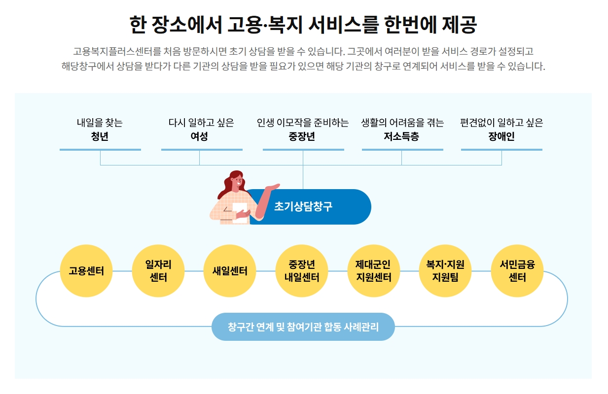 고용복지플러스센터