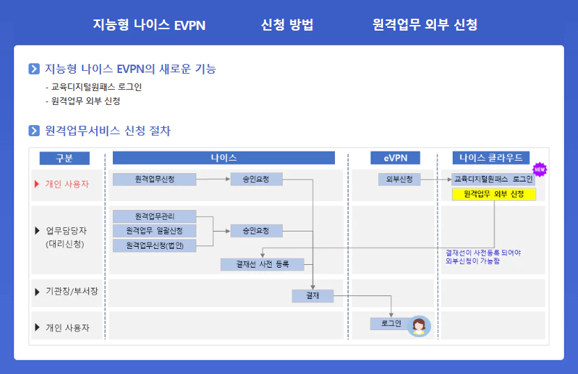 원격업무서비스 신청절차