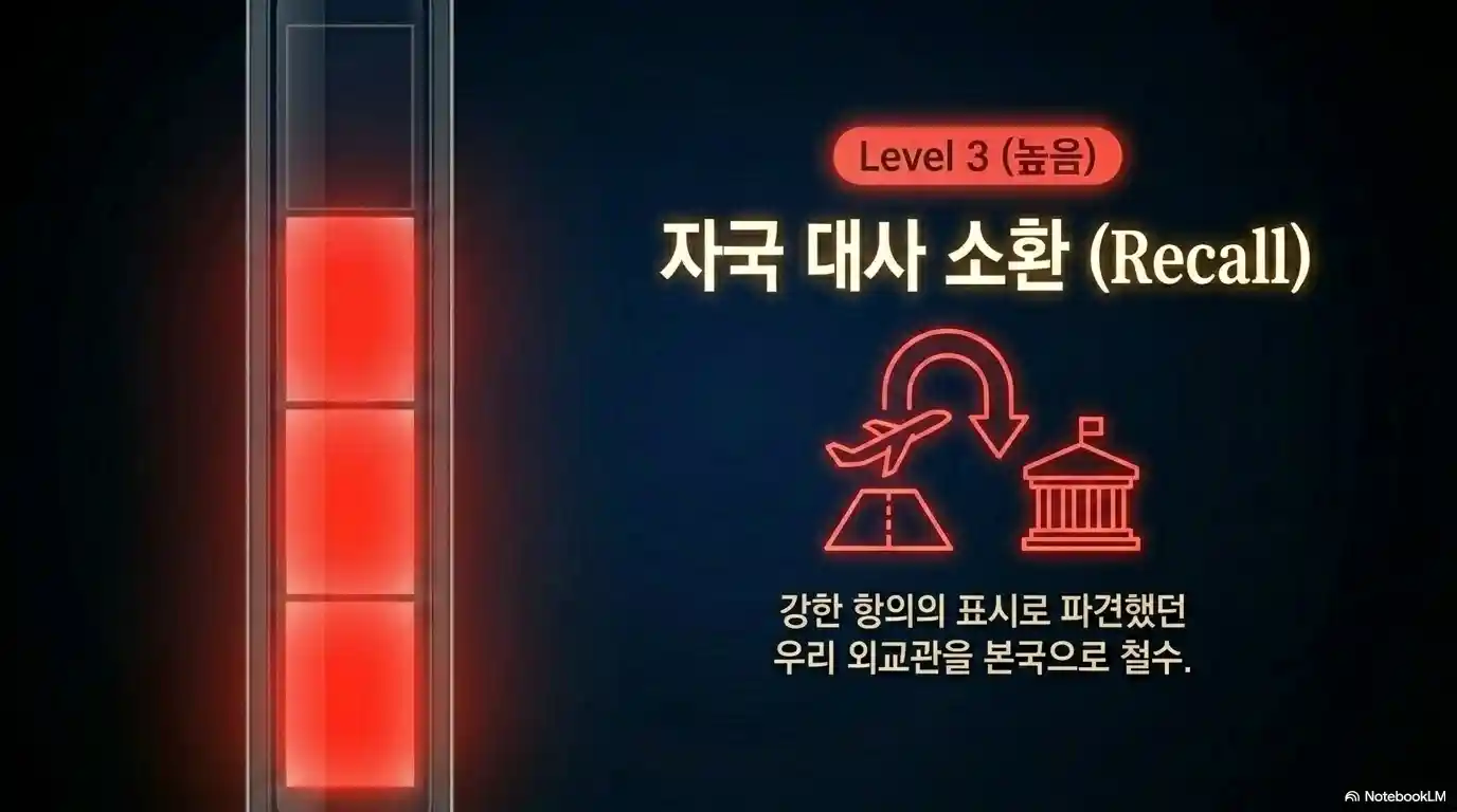 초치 이후 3단계 자국 대사 소환