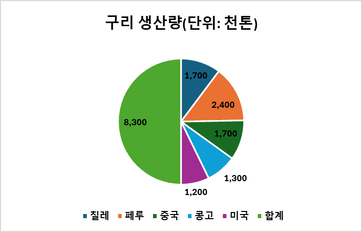 국가별 구리 생산량