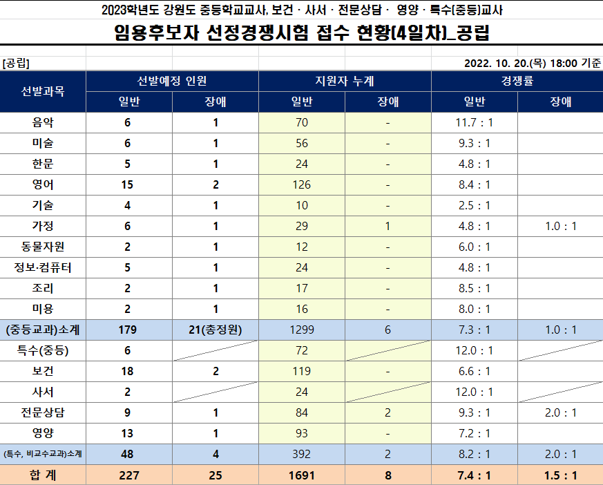 2023년 중등임용고시 전국 티오 강원도