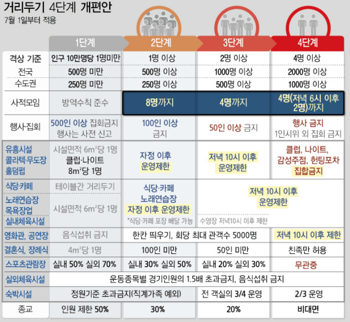 사회적-거리두기-4단계-개편안-표안내
