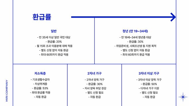 K패스 환급
