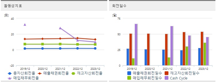 사조대림 주가 활동성