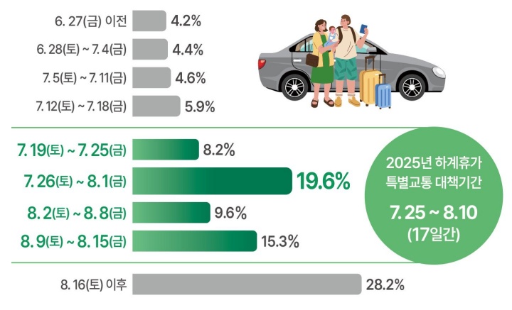 하계휴가 출발 예정 일자 분포.(국토교통부 제공)