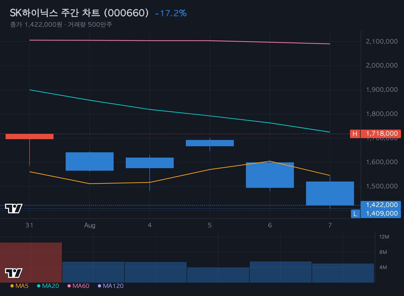 SK하이닉스 주간 차트
