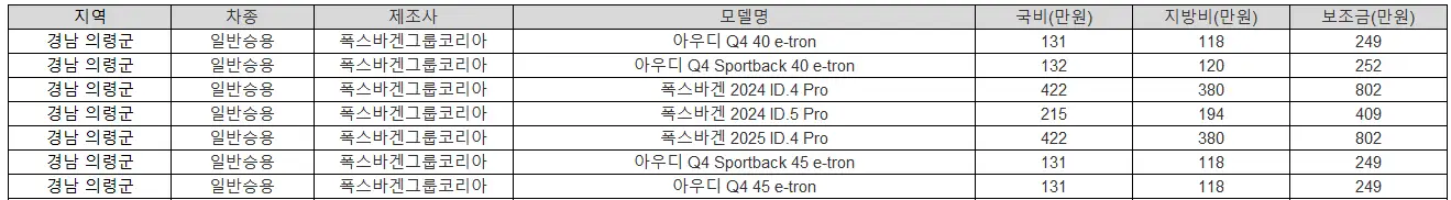 2025년 경남 의령군 전기차 보조금