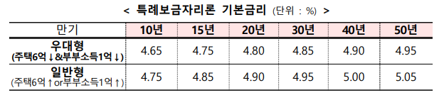 특례보금자리 금리