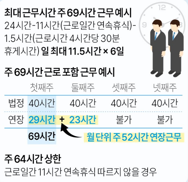 69시간 근로 예시