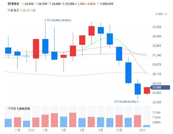 실손보험관련주수혜주대장주TOP5_현대해상