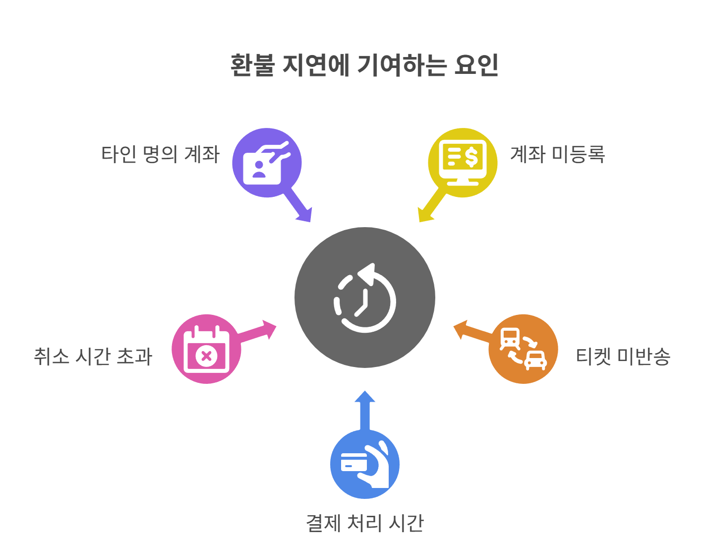 티켓링크 환불이 지연되는 5가지 주요 원인