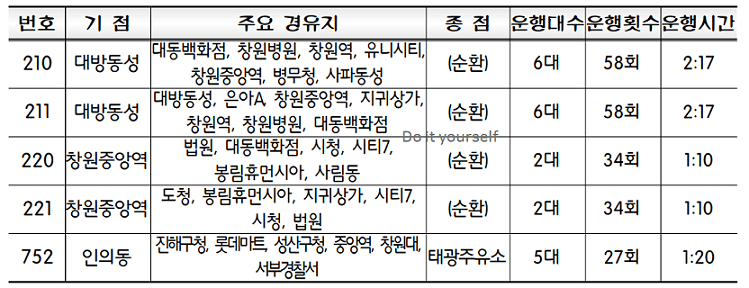 210번-주요경유지