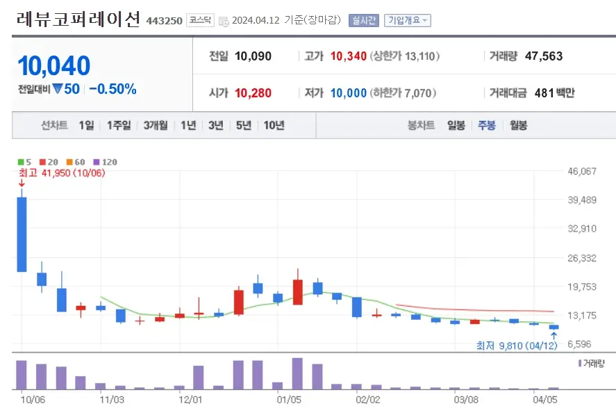 레뷰코퍼레이션 주가분석 전망 투자전략