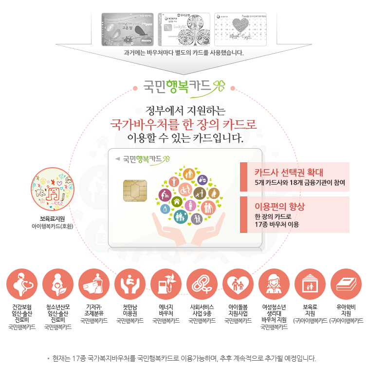 국민행복카드 발급조건